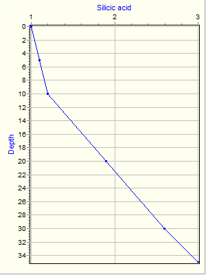 Variable Plot