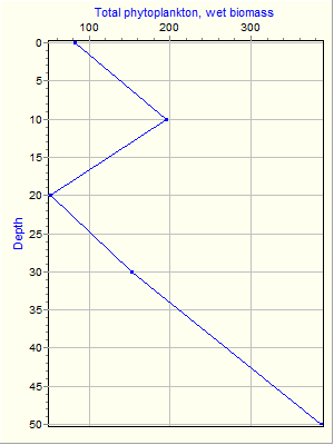 Variable Plot