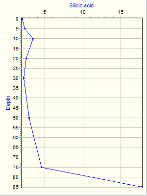 Variable Plot