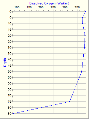 Variable Plot