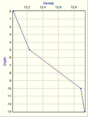 Variable Plot