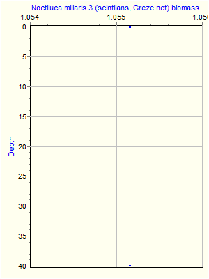 Variable Plot