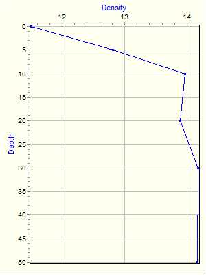 Variable Plot