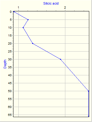 Variable Plot