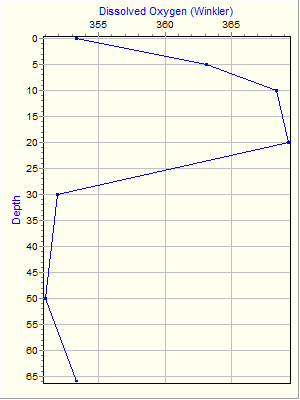 Variable Plot