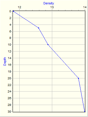 Variable Plot