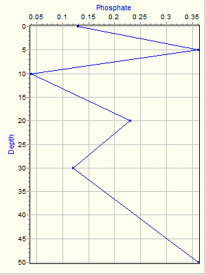 Variable Plot