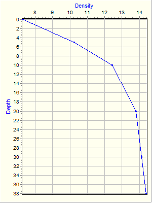 Variable Plot