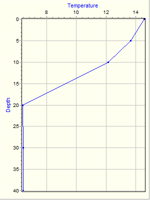 Variable Plot