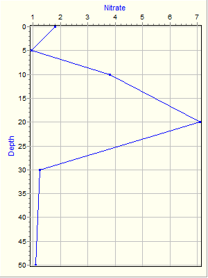 Variable Plot