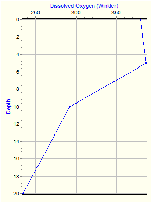 Variable Plot