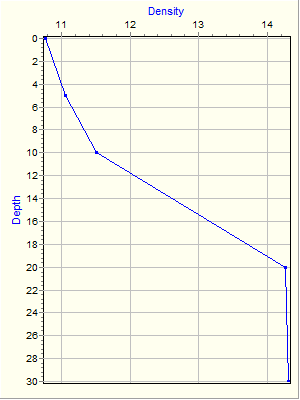 Variable Plot