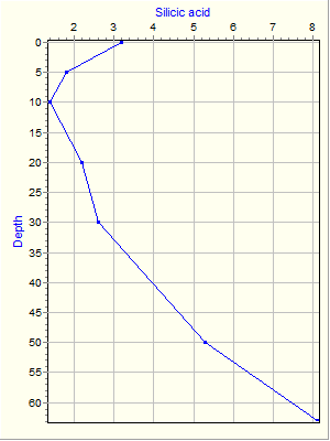 Variable Plot