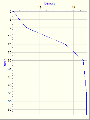 Variable Plot