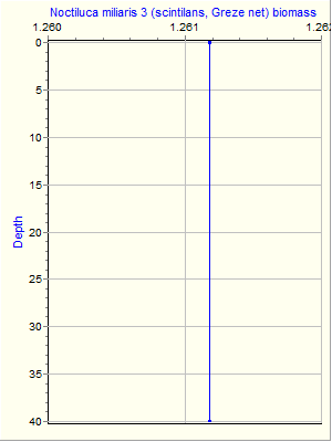 Variable Plot