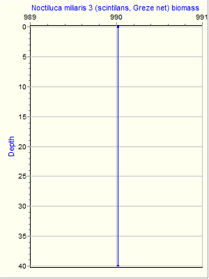 Variable Plot