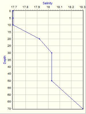 Variable Plot