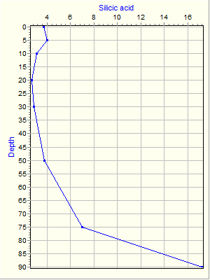 Variable Plot