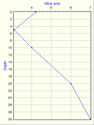 Variable Plot