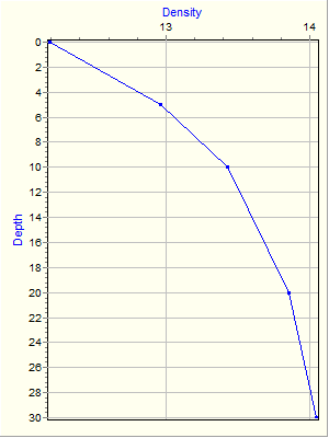 Variable Plot