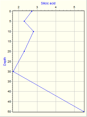 Variable Plot