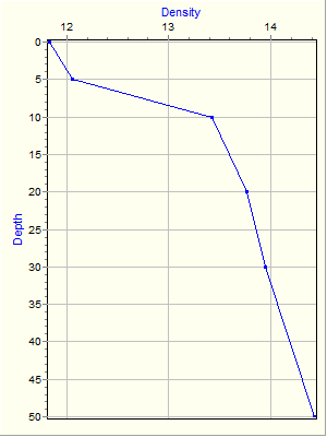 Variable Plot