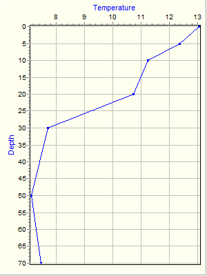 Variable Plot