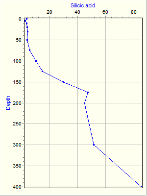 Variable Plot