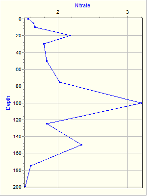 Variable Plot