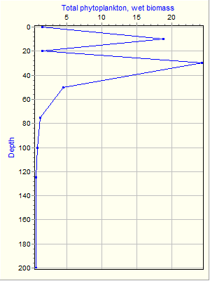 Variable Plot