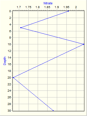 Variable Plot