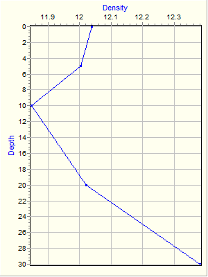 Variable Plot