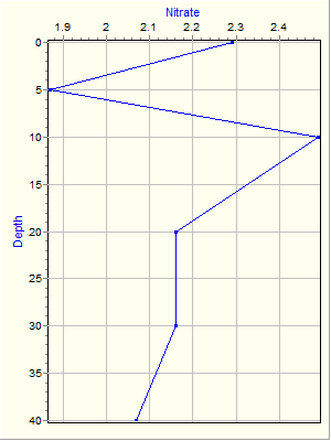 Variable Plot