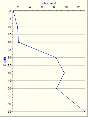 Variable Plot