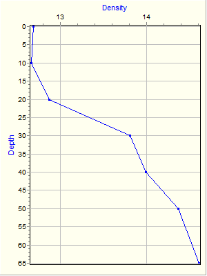 Variable Plot