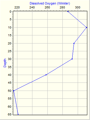 Variable Plot