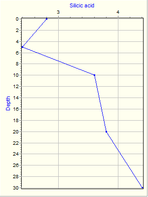 Variable Plot