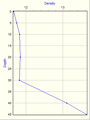 Variable Plot