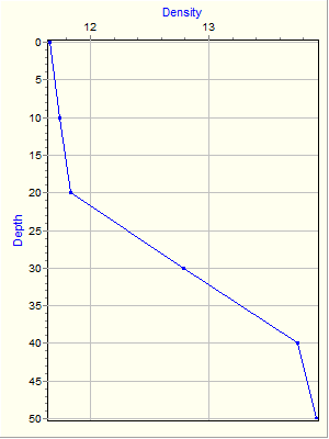 Variable Plot