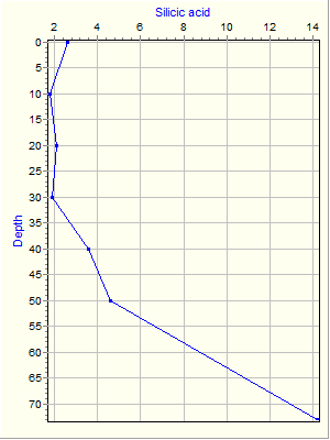 Variable Plot