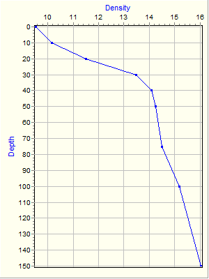 Variable Plot