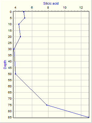 Variable Plot