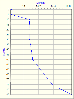 Variable Plot