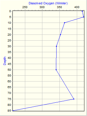 Variable Plot