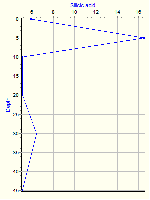 Variable Plot