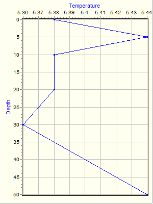 Variable Plot