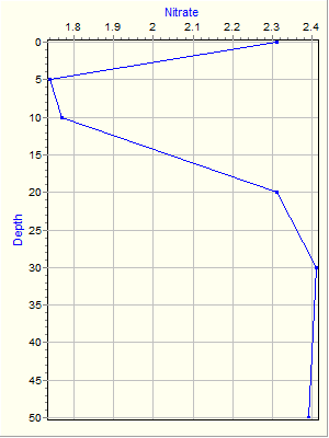 Variable Plot