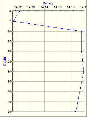 Variable Plot