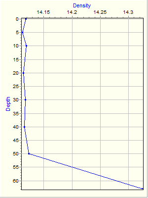 Variable Plot