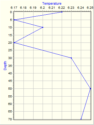 Variable Plot